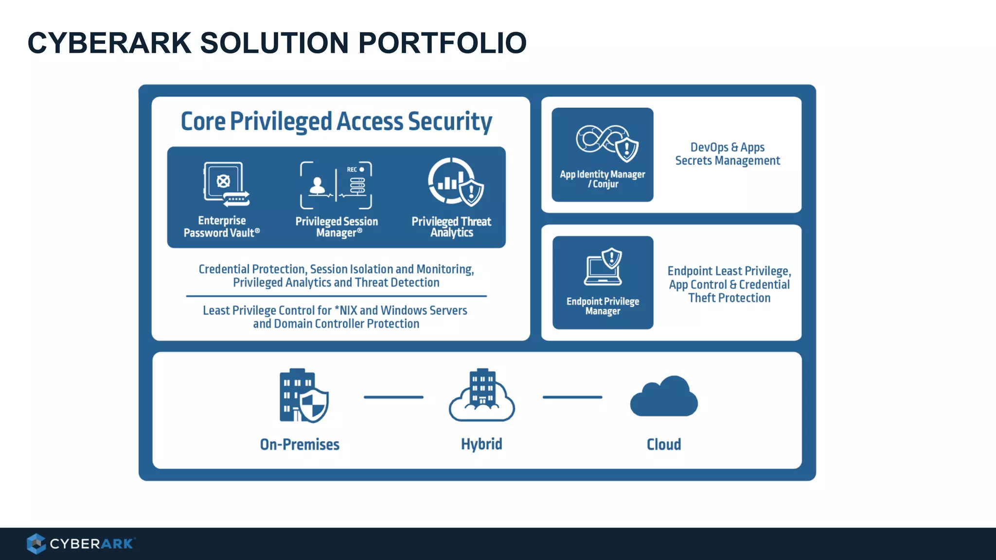 CYBERARK SOLUTION PORTFOLIO
 
