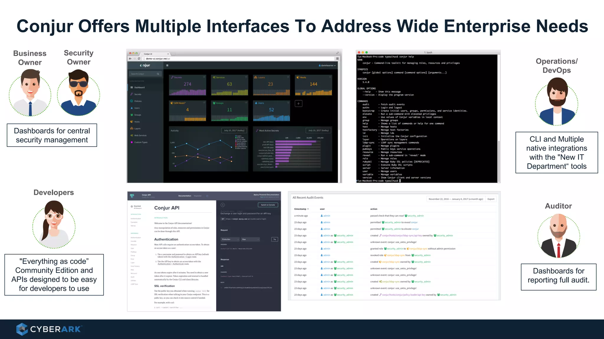 Confidential and Proprietary. ©CyberArk Software Ltd. All rights reserved.
Business
Owner
Security
Owner
Developers
Operations/
DevOps
Auditor
Dashboards for
reporting full audit.
"Everything as code”
Community Edition and
APIs designed to be easy
for developers to use
CLI and Multiple
native integrations
with the "New IT
Department“ tools
Dashboards for central
security management
Conjur Offers Multiple Interfaces To Address Wide Enterprise Needs
 
