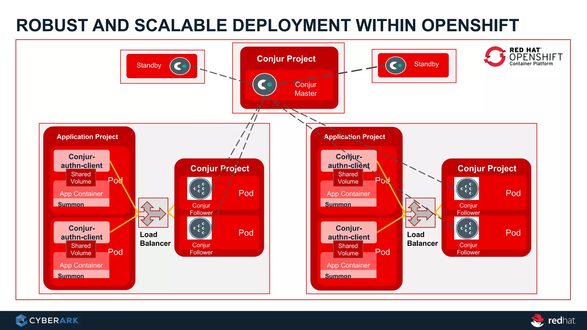 ROBUST AND SCALABLE DEPLOYMENT WITHIN OPENSHIFT
Standby
Init
Container
Pod
App Container
Conjur-
authn-client
Shared
Volume
Summon
Application Project
Pod
App Container
Conjur-
authn-client
Shared
Volume
Summon
Conjur Project
Pod
Conjur
Follower
Pod
Conjur
Follower
Load
Balancer
Conjur
Master
Conjur Project
Init
Container
Pod
App Container
Conjur-
authn-client
Shared
Volume
Summon
Application Project
Pod
App Container
Conjur-
authn-client
Shared
Volume
Summon
Conjur Project
Pod
Conjur
Follower
Pod
Conjur
Follower
Load
Balancer
Standby
 