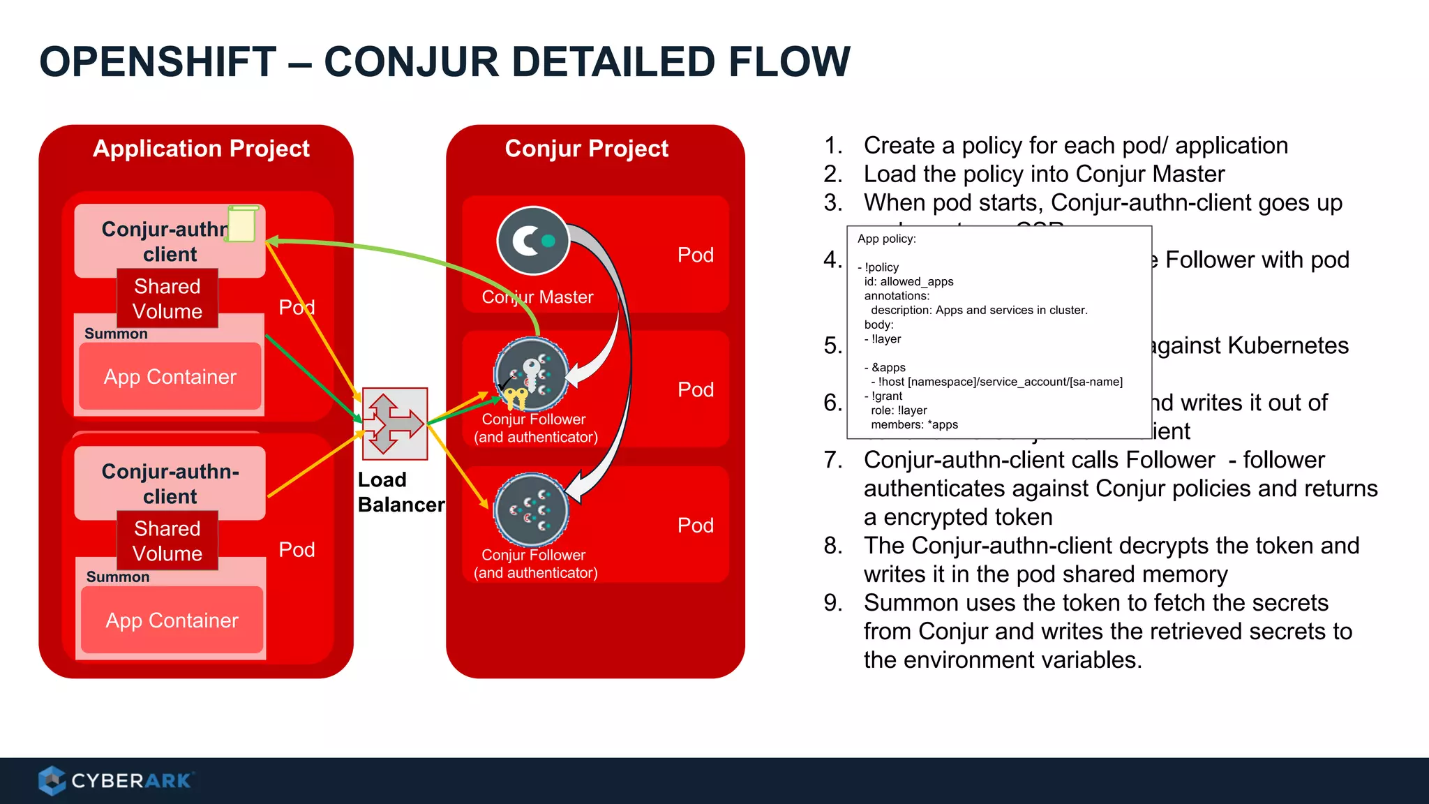OPENSHIFT – CONJUR DETAILED FLOW
1. Create a policy for each pod/ application
2. Load the policy into Conjur Master
3. When pod starts, Conjur-authn-client goes up
and creates a CSR
4. Conjur-authn-client calls the Follower with pod
details and CSR
5. Follower verifies pod exist against Kubernetes
API
6. If exist, signs the request and writes it out of
band to the Conjur-authn-client
7. Conjur-authn-client calls Follower - follower
authenticates against Conjur policies and returns
a encrypted token
8. The Conjur-authn-client decrypts the token and
writes it in the pod shared memory
9. Summon uses the token to fetch the secrets
from Conjur and writes the retrieved secrets to
the environment variables.
Init Container
Pod
Summon
App Container
Conjur-authn-
client
Shared
Volume
Pod
Conjur Master
Application Project Conjur Project
Pod
Conjur Follower
(and authenticator)
Init Container
Pod
Conjur-authn-
client
Pod
Conjur Follower
(and authenticator)
Load
Balancer
App policy:
- !policy
id: allowed_apps
annotations:
description: Apps and services in cluster.
body:
- !layer
- &apps
- !host [namespace]/service_account/[sa-name]
- !grant
role: !layer
members: *apps
ü
Summon
App Container
Shared
Volume
 