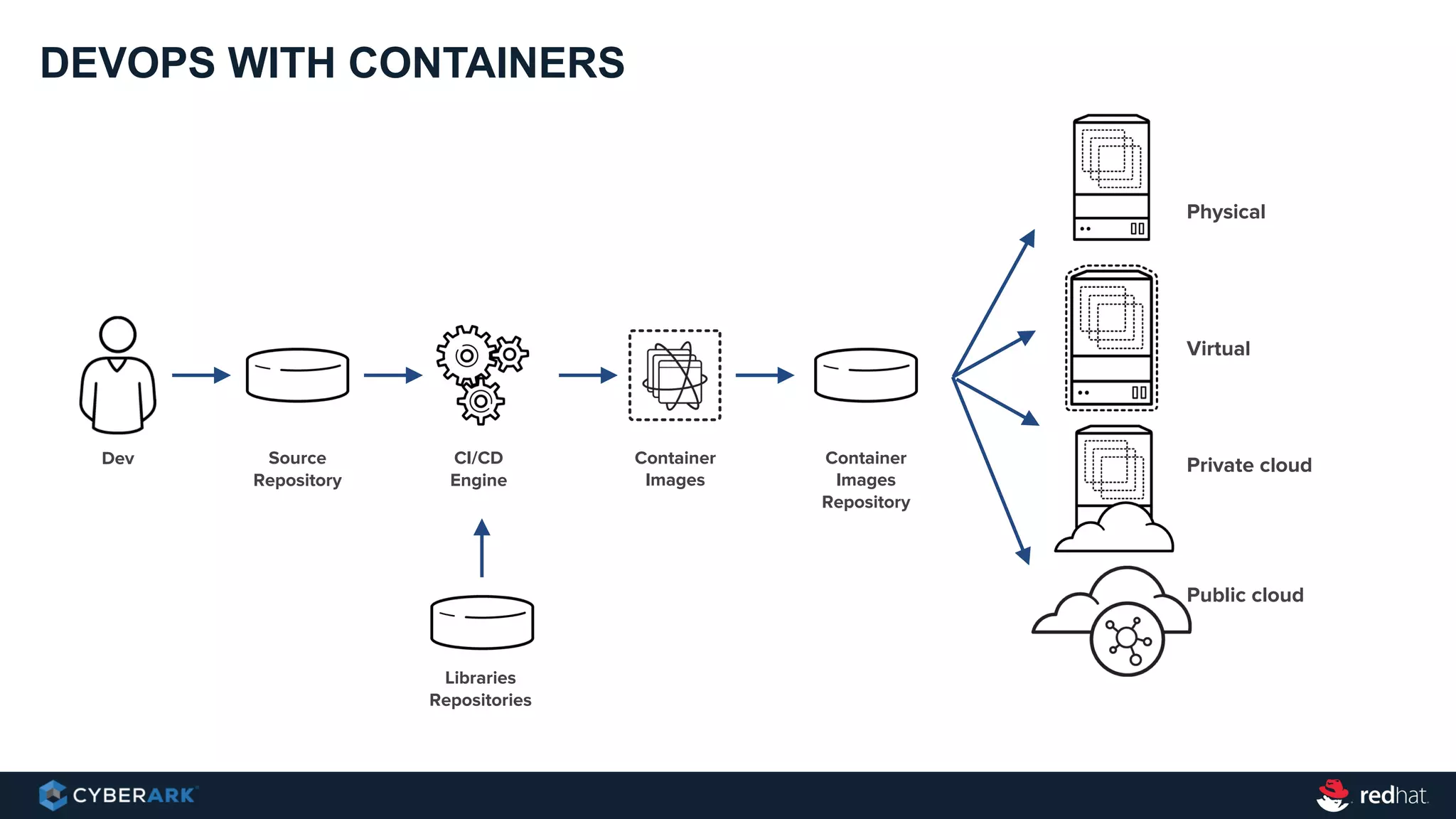 DEVOPS WITH CONTAINERS
Source
Repository
CI/CD
Engine
Dev Container
Images
Physical
Virtual
Private cloud
Public cloud
Libraries
Repositories
Container
Images
Repository
 