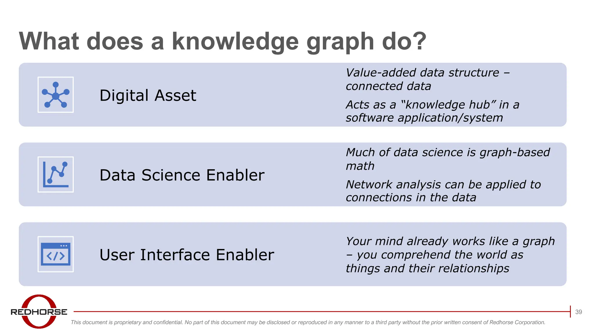 This document is proprietary and confidential. No part of this document may be disclosed or reproduced in any manner to a third party without the prior written consent of Redhorse Corporation.
What does a knowledge graph do?
39
Digital Asset
Value-added data structure –
connected data
Acts as a “knowledge hub” in a
software application/system
Data Science Enabler
Much of data science is graph-based
math
Network analysis can be applied to
connections in the data
User Interface Enabler
Your mind already works like a graph
– you comprehend the world as
things and their relationships
 