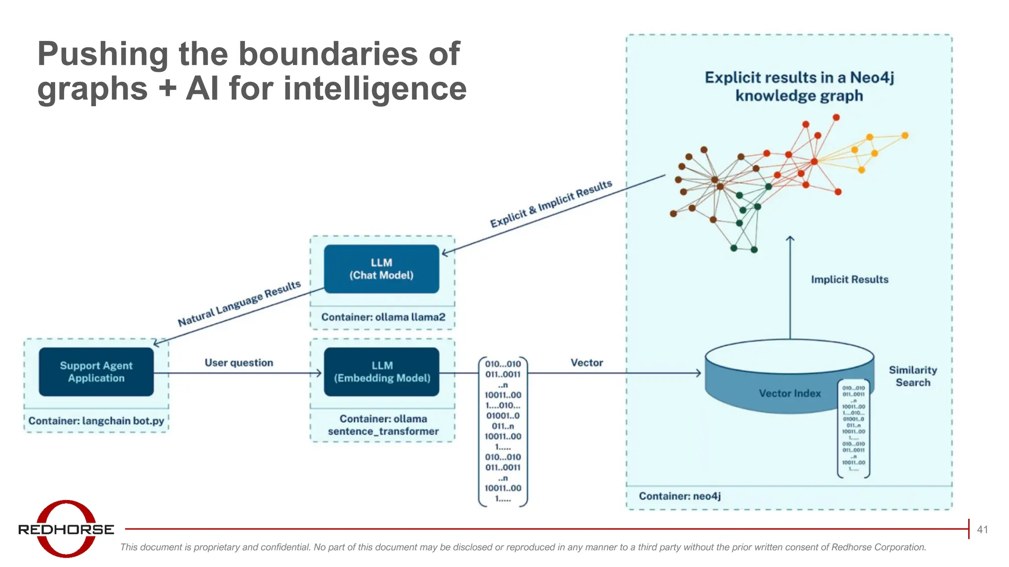 This document is proprietary and confidential. No part of this document may be disclosed or reproduced in any manner to a third party without the prior written consent of Redhorse Corporation.
Pushing the boundaries of
graphs + AI for intelligence
41
 