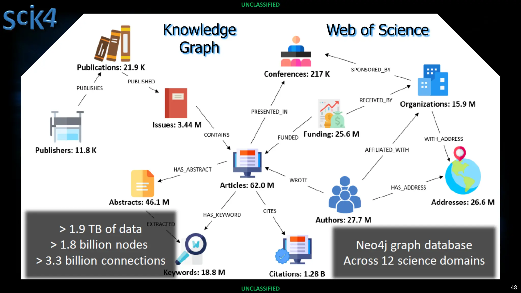 48
UNCLASSIFIED
UNCLASSIFIED
Knowledge
Graph
Web of Science
 