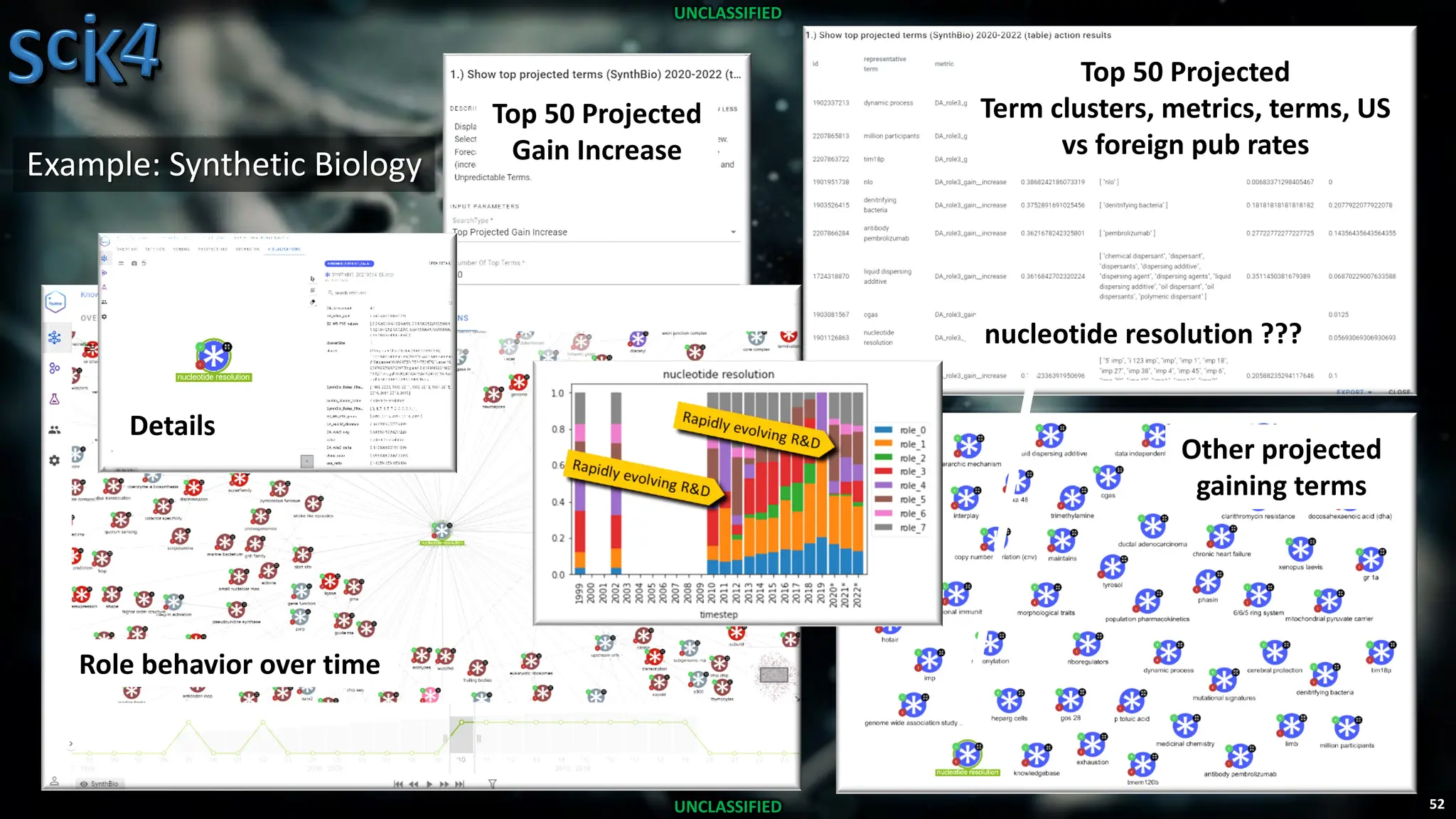 52
UNCLASSIFIED
UNCLASSIFIED
Top 50 Projected
Gain Increase
nucleotide resolution ???
Details
Role behavior over time
Other projected
gaining terms
Top 50 Projected
Term clusters, metrics, terms, US
vs foreign pub rates
Example: Synthetic Biology
 