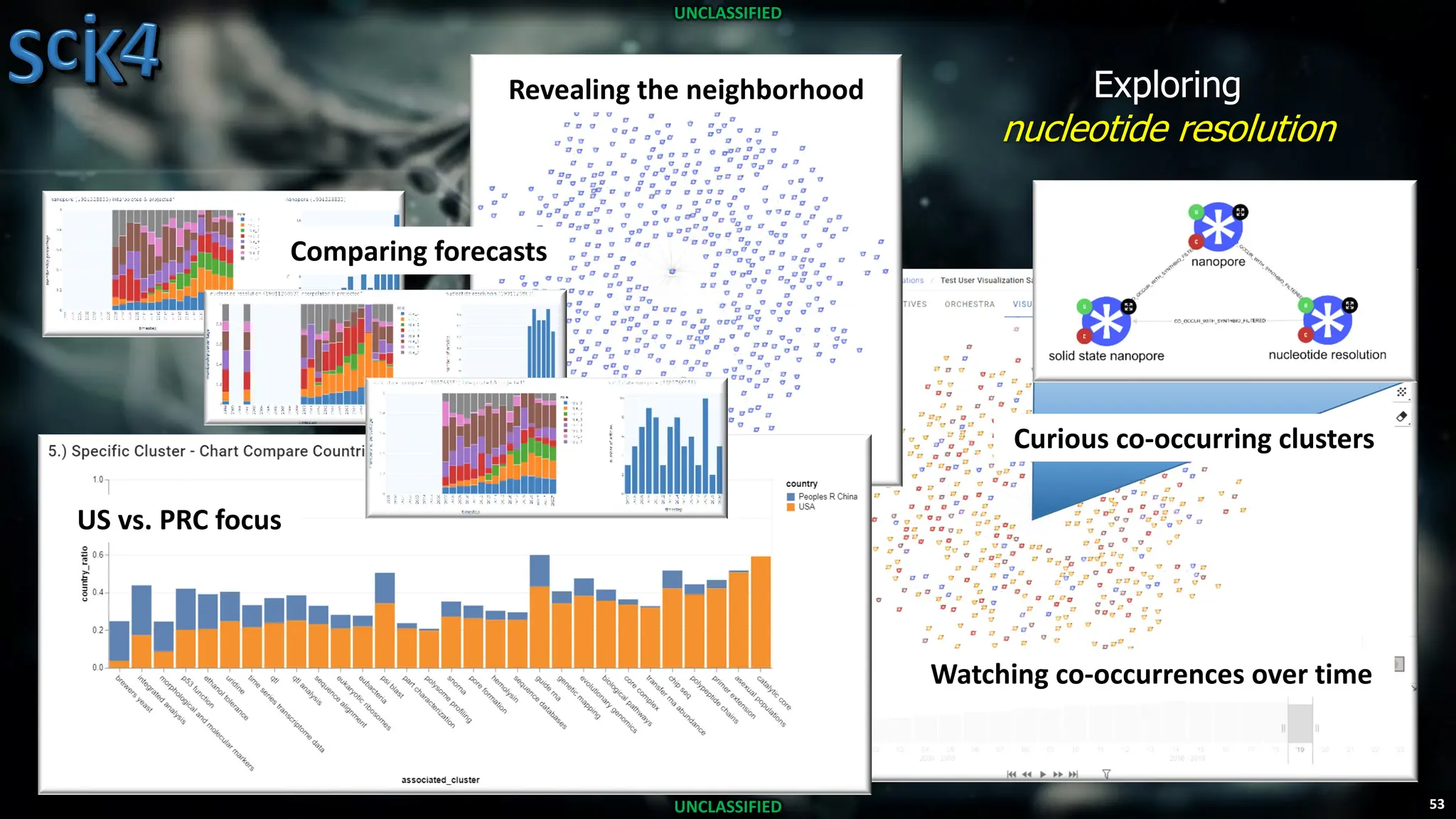 53
UNCLASSIFIED
UNCLASSIFIED
Exploring
nucleotide resolution
Curious co-occurring clusters
US vs. PRC focus
Comparing forecasts
Revealing the neighborhood
Watching co-occurrences over time
 