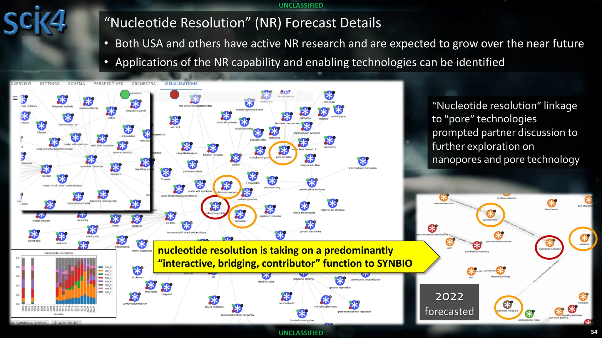 54
UNCLASSIFIED
UNCLASSIFIED
“Nucleotide Resolution” (NR) Forecast Details
• Both USA and others have active NR research and are expected to grow over the near future
• Applications of the NR capability and enabling technologies can be identified
“Nucleotide resolution” linkage
to “pore” technologies
prompted partner discussion to
further exploration on
nanopores and pore technology
2022
forecasted
nucleotide resolution is taking on a predominantly
“interactive, bridging, contributor” function to SYNBIO
 