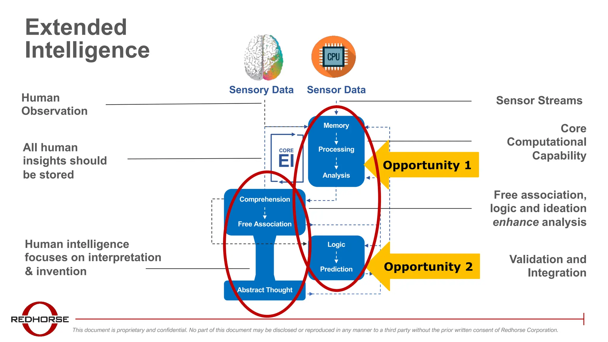 This document is proprietary and confidential. No part of this document may be disclosed or reproduced in any manner to a third party without the prior written consent of Redhorse Corporation.
Extended
Intelligence
Sensor Streams
Core
Computational
Capability
Free association,
logic and ideation
enhance analysis
Validation and
Integration
Human
Observation
All human
insights should
be stored
Human intelligence
focuses on interpretation
& invention
Sensor Data
Sensory Data
CORE
EI
Prediction
Logic
Free Association
Comprehension
Memory
Processing
Analysis
Abstract Thought
Opportunity 1
Opportunity 2
 