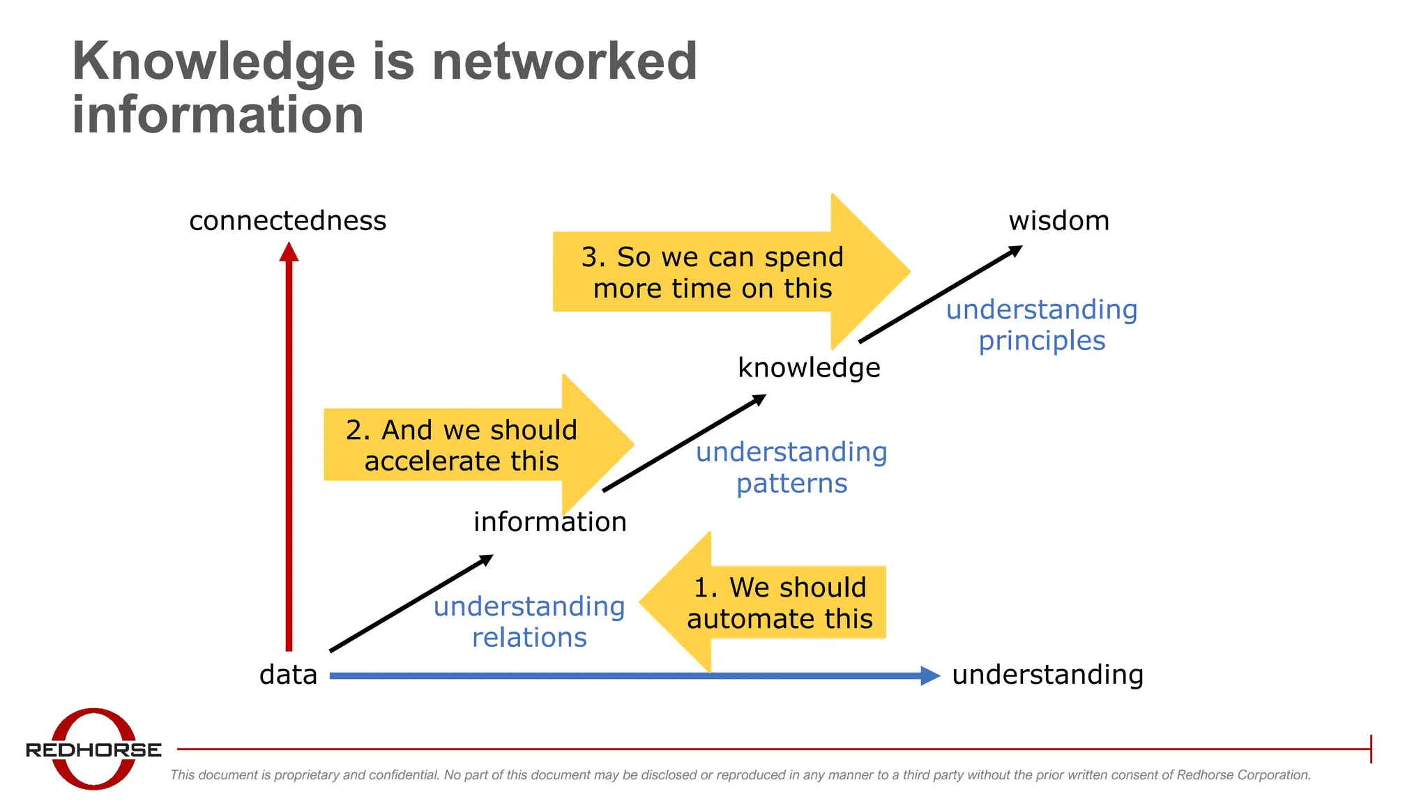 This document is proprietary and confidential. No part of this document may be disclosed or reproduced in any manner to a third party without the prior written consent of Redhorse Corporation.
data
information
knowledge
wisdom
understanding
relations
understanding
patterns
understanding
principles
connectedness
understanding
Knowledge is networked
information
1. We should
automate this
3. So we can spend
more time on this
2. And we should
accelerate this
 
