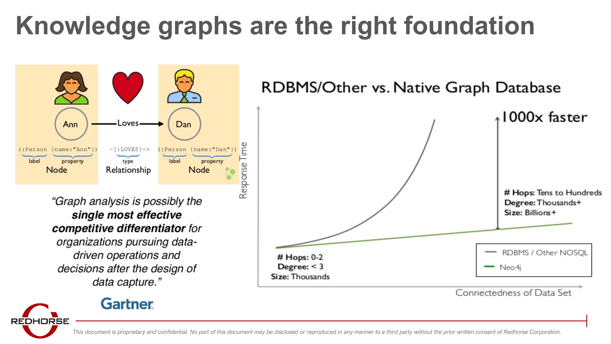 This document is proprietary and confidential. No part of this document may be disclosed or reproduced in any manner to a third party without the prior written consent of Redhorse Corporation.
Knowledge graphs are the right foundation
 