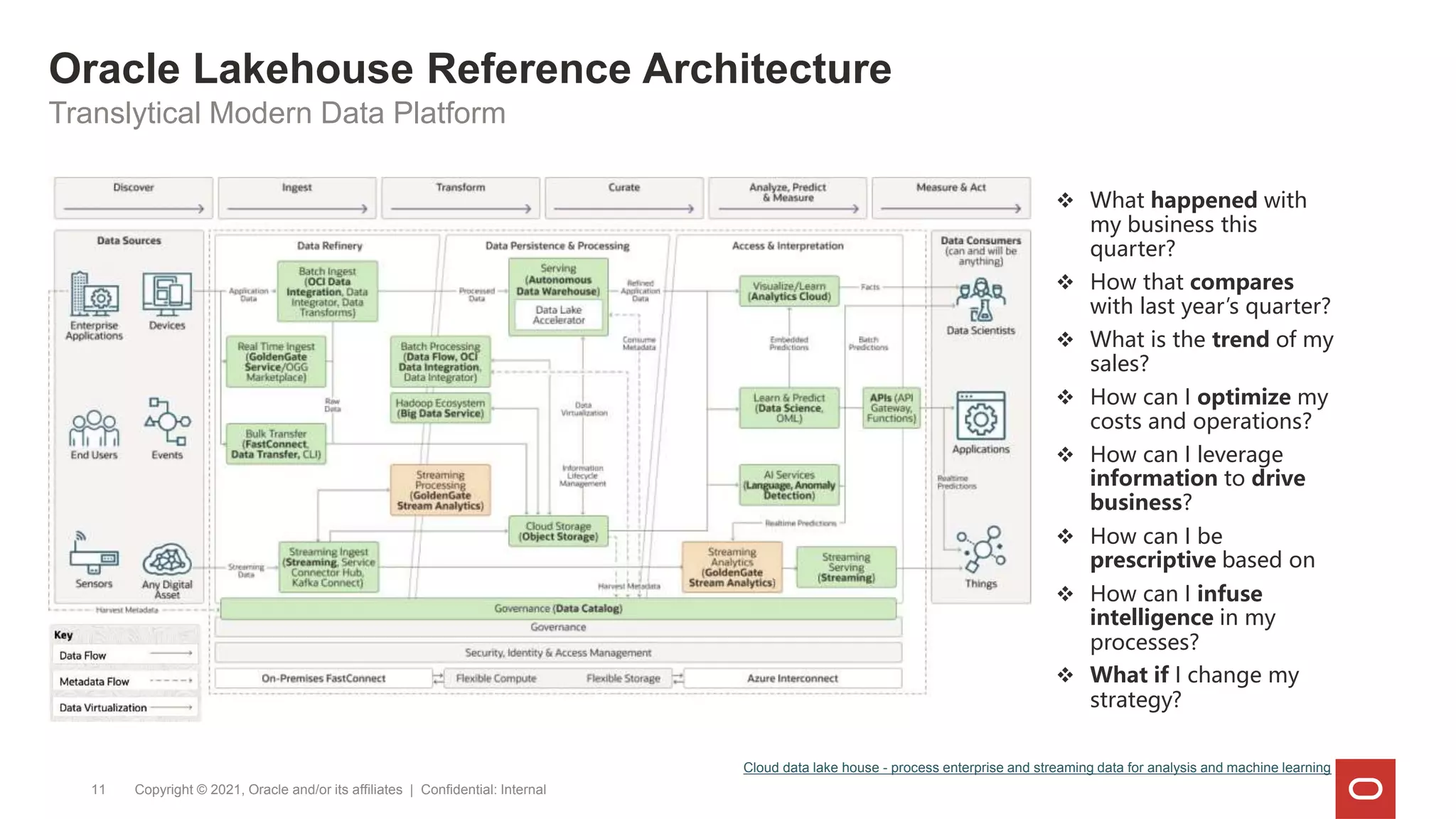 Copyright © 2021, Oracle and/or its affiliates | Confidential: Internal
11
Translytical Modern Data Platform
 What happened with
my business this
quarter?
 How that compares
with last year’s quarter?
 What is the trend of my
sales?
 How can I optimize my
costs and operations?
 How can I leverage
information to drive
business?
 How can I be
prescriptive based on
 How can I infuse
intelligence in my
processes?
 What if I change my
strategy?
Cloud data lake house - process enterprise and streaming data for analysis and machine learning
Oracle Lakehouse Reference Architecture
 