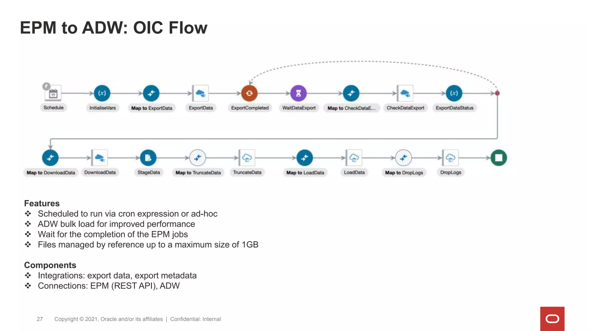 EPM to ADW: OIC Flow
Copyright © 2021, Oracle and/or its affiliates | Confidential: Internal
27
Features
 Scheduled to run via cron expression or ad-hoc
 ADW bulk load for improved performance
 Wait for the completion of the EPM jobs
 Files managed by reference up to a maximum size of 1GB
Components
 Integrations: export data, export metadata
 Connections: EPM (REST API), ADW
 