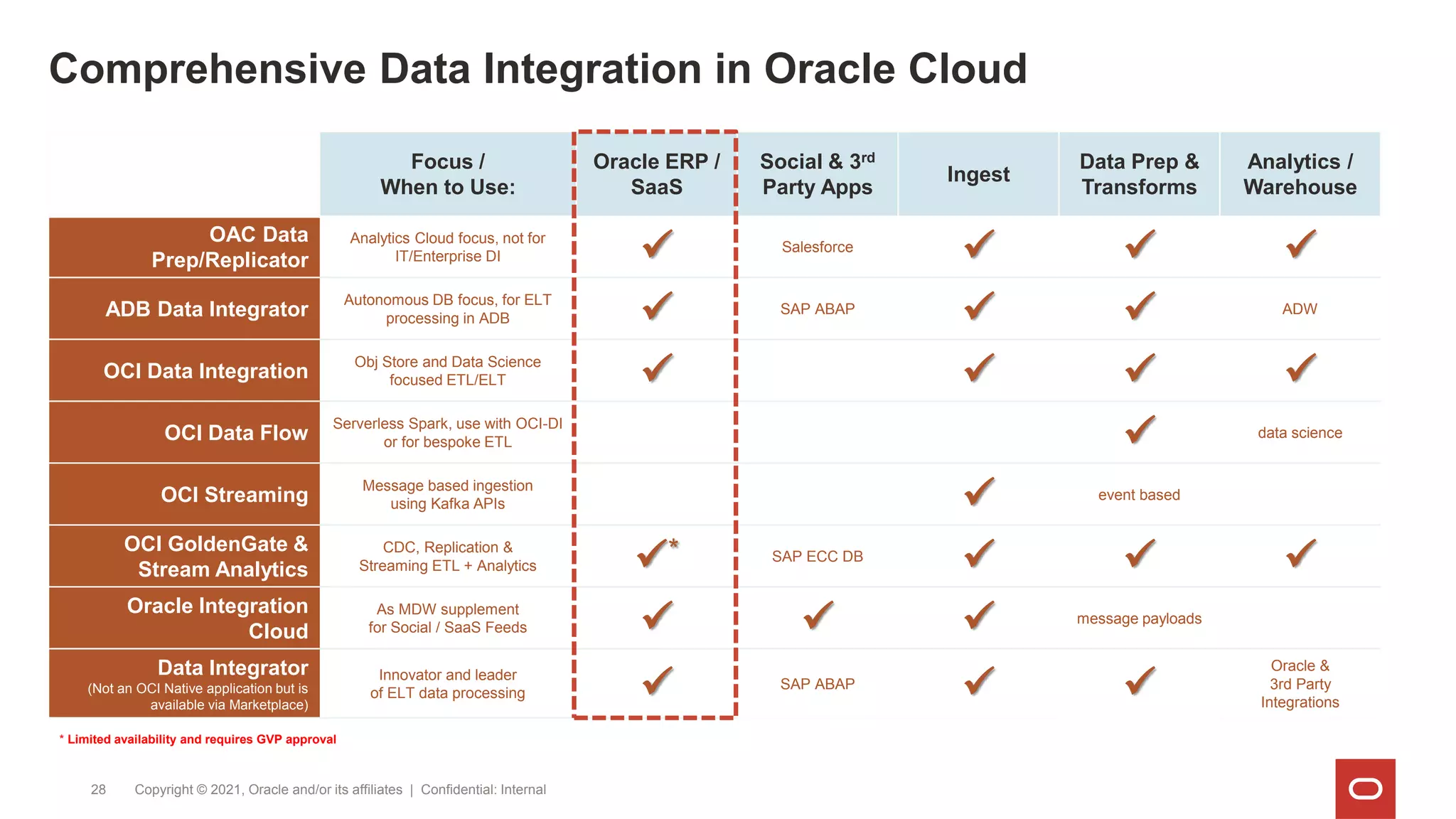 Comprehensive Data Integration in Oracle Cloud
Copyright © 2021, Oracle and/or its affiliates | Confidential: Internal
28
Focus /
When to Use:
Oracle ERP /
SaaS
Social & 3rd
Party Apps
Ingest
Data Prep &
Transforms
Analytics /
Warehouse
OAC Data
Prep/Replicator
Analytics Cloud focus, not for
IT/Enterprise DI  Salesforce
  
ADB Data Integrator
Autonomous DB focus, for ELT
processing in ADB  SAP ABAP
  ADW
OCI Data Integration
Obj Store and Data Science
focused ETL/ELT    
OCI Data Flow
Serverless Spark, use with OCI-DI
or for bespoke ETL  data science
OCI Streaming
Message based ingestion
using Kafka APIs  event based
OCI GoldenGate &
Stream Analytics
CDC, Replication &
Streaming ETL + Analytics * SAP ECC DB
  
Oracle Integration
Cloud
As MDW supplement
for Social / SaaS Feeds    message payloads
Data Integrator
(Not an OCI Native application but is
available via Marketplace)
Innovator and leader
of ELT data processing  SAP ABAP
 
Oracle &
3rd Party
Integrations
* Limited availability and requires GVP approval
 
