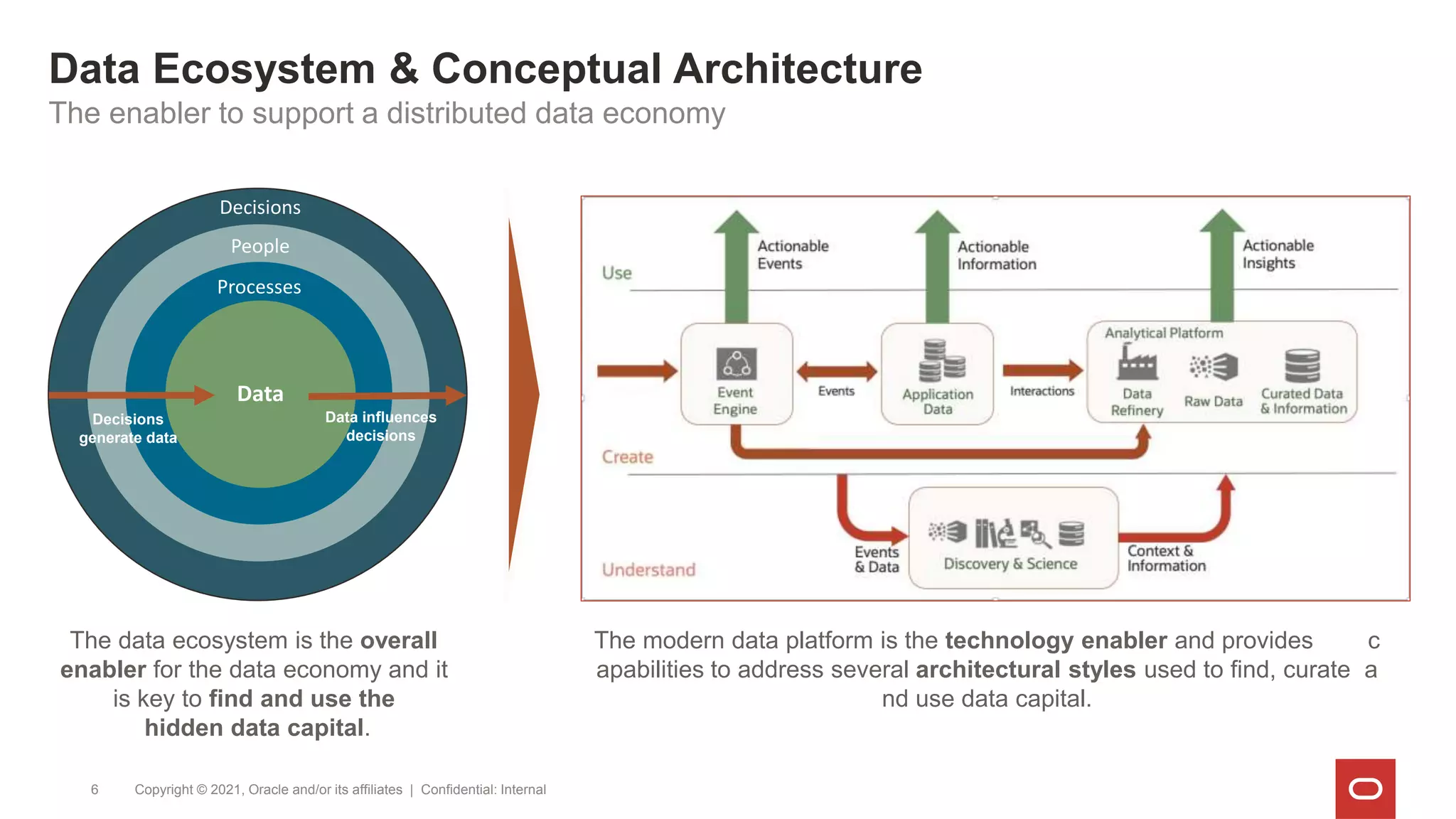 Data Ecosystem & Conceptual Architecture
Copyright © 2021, Oracle and/or its affiliates | Confidential: Internal
6
Data
Decisions
People
Processes
Decisions
generate data
Data influences
decisions
The enabler to support a distributed data economy
The data ecosystem is the overall
enabler for the data economy and it
is key to find and use the
hidden data capital.
The modern data platform is the technology enabler and provides c
apabilities to address several architectural styles used to find, curate a
nd use data capital.
 