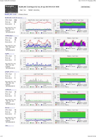 Rediff_RIL Grid Report for Sat, 20 Apr 2013 09:15:18 +0530
Last Sorted
Rediff_RIL Grid >
Rediff_RIL Grid (26 sources) (tree view)
CPUs Total: 1264
Hosts up: 260
Hosts down: 4
Avg Load (15, 5, 1m):
23%, 24%, 21%
Localtime:
2013-04-20 09:15
rediffmailpro (physical view)
CPUs Total: 248
Hosts up: 55
Hosts down: 0
Avg Load (15, 5, 1m):
97%, 100%, 85%
Localtime:
2013-04-20 09:15
logDB (physical view)
CPUs Total: 8
Hosts up: 1
Hosts down: 0
Avg Load (15, 5, 1m):
20%, 21%, 19%
Localtime:
2013-04-20 09:15
ganglia_server (physical view)
CPUs Total: 4
Hosts up: 1
Hosts down: 0
Avg Load (15, 5, 1m):
34%, 25%, 15%
Localtime:
2013-04-20 09:15
rediffmail (physical view)
CPUs Total: 24
Hosts up: 6
Hosts down: 0
Avg Load (15, 5, 1m):
16%, 15%, 14%
Localtime:
2013-04-20 09:15
dotcom (physical view)
CPUs Total: 92
Hosts up: 22
Hosts down: 0
Avg Load (15, 5, 1m):
10%, 11%, 10%
Localtime:
2013-04-20 09:15
video (physical view)
Ganglia:: Rediff_RIL Grid Report http://119.252.147.156/ganglia_ORG/
1 of 5 20-04-2013 09:20
 