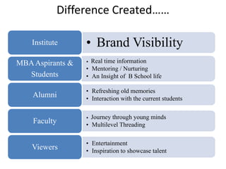 Difference Created……

    Institute     • Brand Visibility
MBA Aspirants &   • Real time information
                  • Mentoring / Nurturing
  Students        • An Insight of B School life

                  • Refreshing old memories
    Alumni        • Interaction with the current students

                  • Journey through young minds
    Faculty       • Multilevel Threading

                  • Entertainment
    Viewers       • Inspiration to showcase talent
 