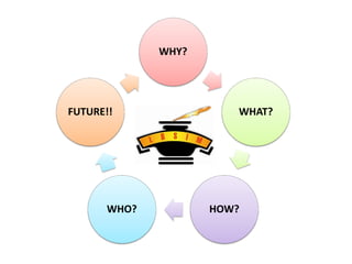 WHY?




FUTURE!!               WHAT?




      WHO?          HOW?
 