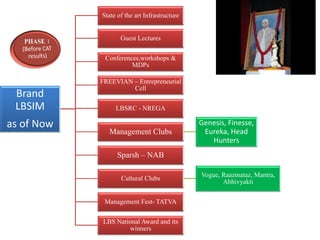 State of the art Infrastructure


                   Guest Lectures

             Conferences,workshops &
                      MDPs

            FREEVIAN – Entrepreneurial
                     Cell
 Brand
 LBSIM           LBSRC - NREGA

as of Now                                     Genesis, Finesse,
              Management Clubs                 Eureka, Head
                                                 Hunters
                  Sparsh – NAB

                                              Vogue, Raazmataz, Mantra,
                   Cultural Clubs
                                                     Abhivyakti

             Management Fest- TATVA

            LBS National Award and its
                    winners
 