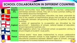 SCHOOL COLLABORATION IN DIFFERENT COUNTRIES
Country
Characteristics
Belgium School communities have been created as voluntary collaborative
partnerships between schools. They aim to have common staffing, ICT
(Fl.)
and welfare resources management.
Co-operation in post-compulsory education has been promoted by
Denmark way of the creation of administrative groups that can be set up locally
or regionally between self-governing institutions to optimise their joint
resources.
A variety of approaches to co-operation are stimulated by the
England government – federations of schools, national leaders of education,
school improvement partners, etc.
2003 legislative reform has enhanced school co-operation aiming to
Finland ensure integrity of students’ study paths.
France

“School basins” have been implemented to ensure collaborative
partnerships between schools to work together in student orientation,
educational coherence between different types of schools, common
management of shared material and human resources.

 