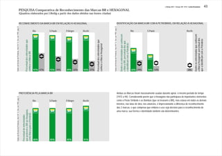 J.Redig 2007 / Design BR 1970 / Linha Evolutiva                                43
                                                          PESQUISA Comparativa de Reconhecimento das Marcas BR e HEXAGONAL
                                                          (Quadros elaborados por J.Redig a partir dos dados obtidos nas fontes citadas)


                                                          RECONHECIMENTO DA MARCA BR EM RELAÇÃO À HEXAGONAL                                                                                                                                            IDENTIFICAÇÃO DA MARCA BR COM A PETROBRÁS, EM RELAÇÃO À HEXAGONAL




                                                                                                                                                                                             Dados da Revista da Petrobrás, Ano II N°13, Dez.Jan.1995, pág.13
Dados da Revista da Petrobrás, Ano II N°13, Dez.Jan.1995, pág.13




                                                                                                                 Rio       S.Paulo   P.Alegre   Recife                                                                                                                                                 Rio       S.Paulo                                Recife




                                                                                                                                                                                                                                                                                                                                                                   Dentre os entrevistados que conhecem
                                                                                                                                                                                                                                                                Dentre os entrevistados que conhecem




                                                                                                                                                                                                                                                                                                                                                                   a Marca hexagonal, percentual dos
                                                                                                                                                                                                                                                                                                                                                                   que a identificam com a Petrobrás
                                                                              Percentual dos entrevistados que




                                                                                                                                                          Percentual dos entrevistados que




                                                                                                                                                                                                                                                                a Marca BR, percentual dos que
                                                                                                                                                                                                                                                                a identificam com a Petrobrás
                                                                                                                                                          conhece a Marca Hexagonal
                                                                              conhece a Marca BR




                                                                                                                 97% 47%   93% 39%   89% 32%    93% 27%                                                                                                                                                60% 29%   44% 14%                                  8%




                                                          PREFERÊNCIA PELA MARCA BR                                                                                                                                                                       Ambas as Marcas foram massivamente usadas durante aprox. o mesmo período de tempo
                                                                                                                                                                                                                                                          (1972 a 94). Considerando porém que o Hexágono não participava de importantes elementos
  Dados da Revista da Petrobrás, Ano II N°13, Dez.Jan.1995, pág.13




                                                                                                                 Rio       S.Paulo   P.Alegre   Recife                                                                                                    como o Poste Símbolo e as Bombas (que só levavam o BR), mas estava em todos os demais
                                                                                                                                                                                                                                                          letreiros, nas latas de óleo, nos anúncios, é impressionante a diferença de reconhecimento
                                                                                                                                                                                                                                                          das 2 marcas, o que comprova que embora o uso seja decisivo para o reconhecimento de
                                                                     que preferem o BR ao Hexágono,




                                                                                                                                                                                                                                                          uma marca, sua forma e identidade também são determinantes.
                                                                     como Marca para a Petrobrás
                                                                     Percentual de entrevistados




                                                                                                                 85%       85%       85%        91%
 