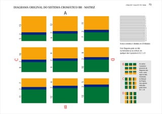 J.Redig 2007 / Design BR 1970 / Cores   73
DIAGRAMA ORIGINAL DO SISTEMA CROMÁTICO BR - MATRIZ

                              A
                                                                                                   1
                                                                                                   2
                                                                                                   3
                                                                                                   4
                                                                                                   5




                                         11
                                                                                                   6




                      12
                                                                                                   7
    13
                                                                                                   8
                                                                                                   9
                                                                                                   10
                                                                                                   11
                                                                                                   12




                                         2
                                                                                                   13




                      2
                                                                                                   14
    2




                                                                                                   15
                                                                                                   16
                                                                                                   17




                                         7
                      6
                                                                                                   18
    5




                                                                                                   19
                                                                                                   20

                                                         A área cromática é dividida em 20 Módulos

                                                         Este Diagrama pode ser lido
                                                         na horizontal ou na vertical, em




                                         8
                                                         qualquer das 4 posições A, B, C e D
                      9
    10




                                                     D
C




                                         2
                      2
    2




                                                            B                           As outras
                                                                                        3 posições




                                         10
                      9
    8




                                                                                        possíveis do
                                                                                        diagrama não
                                                                                        eram, como
                                                                                        aqui ao lado,
                                                                                        mostradas
                                                            C                           no Manual
                                                                                        do Projeto,
                                         5
                      6
    7




                                                                                        mas apenas
                                                                                        indicadas
                                         2
                                                                                        pelas letras
                      2
    2




                                                                                        (B, C, D)

                                                            D
                                         13
    11




                      12




                               B
 