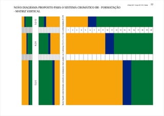J.Redig 2007 / Design BR 1970 / Cores   77
NOVO DIAGRAMA PROPOSTO PARA O SISTEMA CROMÁTICO BR - FORMATAÇÃO
- MATRIZ VERTICAL




                            Neste Quadro estão ilustradas somente as modulações mais usadas: as 2 extremas (13-2-5 e 5-2-13) e a intermediária (9-2-9)
            5-2-13
                                                                                                                                                         1   2   3   4   5   6   7   8   9   10   11   12   13   14     15      16      17     18      19     20


            9-2-9
            13-2-5
 