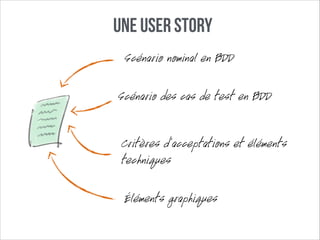 Une user story
Scénario nominal en BDD
Scénario des cas de test en BDD
Critères d’acceptations et éléments
techniques
Éléments graphiques

 
