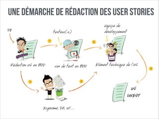 Une démarche de rédaction des User Stories
PO

équipe de
développement

testeur(s)
1

Rédaction US en BDD

2

cas de test en BDD
2

1

Élément technique de l’US
!

US
INVEST
Ergonome, DA, UX...

3

 