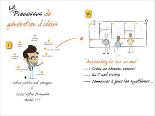 Le
Processus de
génération d’idées

2

1
“Accrochez-le sur un mur”
Votre public est conquis
?
Créer votre Business
Model !!!

Créer un nouveau canevas
Qu’il soit visible
Commencer à faire les hypothèses...

 