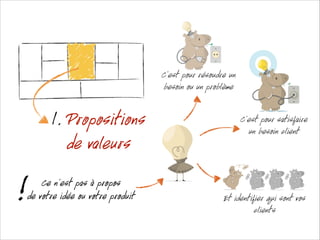 C’est pour résoudre un
besoin ou un problème

1. Propositions
de valeurs

!

Ce n’est pas à propos
de votre idée ou votre produit

C’est pour satisfaire
un besoin client

Et identifier qui sont vos
clients

 