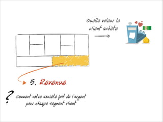Quelle valeur le
client achète

5. Revenue

?

Comment votre société fait de l’argent
pour chaque segment client

 