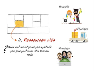 Brevets

Physique

6. Ressources clés

?

Quels sont les actifs les plus importants
pour faire fonctionner votre Business
Model

Humaines

 