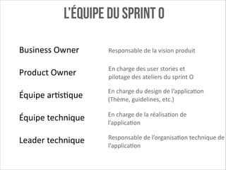 L’ÉQUIPE DU SPRINT 0
Business	
  Owner	
  
!

Product	
  Owner	
  
!

Équipe	
  ar:s:que	
  
!

Équipe	
  technique	
  

Responsable	
  de	
  la	
  vision	
  produit
En	
  charge	
  des	
  user	
  stories	
  et	
  
pilotage	
  des	
  ateliers	
  du	
  sprint	
  O
En	
  charge	
  du	
  design	
  de	
  l’applica:on	
  
(Thème,	
  guidelines,	
  etc.)
En	
  charge	
  de	
  la	
  réalisa:on	
  de	
  
l’applica:on

!

Leader	
  technique	
  

Responsable	
  de	
  l’organisa:on	
  technique	
  de	
  
l’applica:on	
  

 