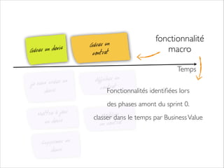 Gérer un devis

Gérer un
contrat

fonctionnalité	

macro
Temps

je veux créer un
devis
Mettre à jour
un devis
Supprimer un
devis

Afficher un
trat
conFonctionnalités identiﬁées lors 	

des phases amont du sprint 0.	


er
Modifidans le temps par Business Value	

classer
un contrat

 