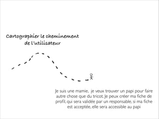 Cartographier le cheminement
de l’utilisateur

Je suis une mamie, je veux trouver un papi pour faire
autre chose que du tricot. Je peux créer ma ﬁche de
proﬁl, qui sera validée par un responsable, si ma ﬁche
est acceptée, elle sera accessible au papi

 