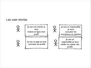 Les user stories
Je suis une mamie, je
veux 	

mettre en ligne mon
proﬁl

Je suis un responsable,
je veux 	

consulter les
inscriptions en attentes

Je suis un papi, je veux
consulter les proﬁls

Je suis un
responsable, je veux 	

valider ou rejeter des
proﬁls

 