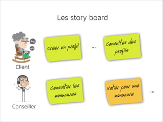 Les story board

r un profil
Crée

...

onsulter des
C
profils

Client

nsulter les
Co
manucures
Conseiller

er pour une
Vot
manucure

...

 