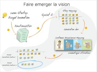 Faire emerger la vision
Story Mapping

Lean Startup
Frugal Innovation
Fonctionnalités

Sprint 0
2

Génération des

1

3

Customer Experience Mapping

Minimal
Marketable Feature 1
Minimal
Marketable Feature 2

4

cinématique utilisateur

 