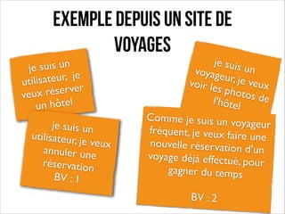 Exemple depuis un site de
voyages

suis un
je
teur, je
utilisa
server
veux ré
n hôtel
u

je suis un
utilisateur, j
e veux
annuler une
réservation
	

BV : 1

je suis
un
voyage
ur, je v
voir le
eux
s phot
os de
l'hôtel
Comme je suis un vo
yageur
fréquent, je veux fair
e une
nouvelle réservation
d’un
voyage déjà effectué
, pour
gagner du temps	

!

BV : 2

 