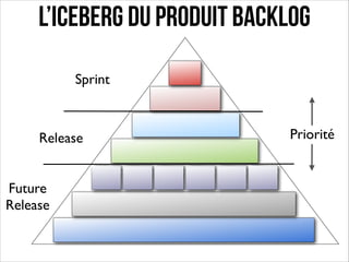 L’Iceberg du produit backlog
Sprint

Release
Future	

Release

Priorité

 