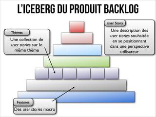 L’Iceberg du produit backlog
User Story
Thèmes

Une collection de
user stories sur le
même thème

Features

Des user stories macro

Une description des
user stories souhaitée
en se positionnant
dans une perspective
utilisateur

 