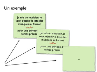 Un exemple
Je suis un musicien, je
veux obtenir la liste des
musiques au format
audio	

pour une période de
temps précise Je suis un musicien, je
veux obtenir la liste des
musiques au format
vidéo	

pour une période de
temps précise
...

 