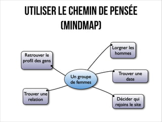 Utiliser le chemin de pensée
(mindmap)
Lorgner les
hommes

Retrouver le
proﬁl des gens
Un groupe
de femmes
Trouver une
relation

Trouver une
date

Décider qui
rejoins le site

 