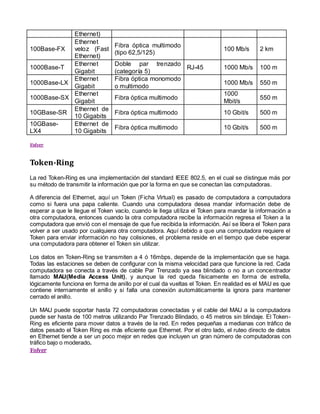 Ethernet)
            Ethernet
                                 Fibra óptica multimodo
100Base-FX  veloz (Fast                                                    100 Mb/s      2 km
                                 (tipo 62,5/125)
            Ethernet)
            Ethernet             Doble par trenzado
1000Base-T                                             RJ-45               1000 Mb/s     100 m
            Gigabit              (categoría 5)
            Ethernet             Fibra óptica monomodo
1000Base-LX                                                                1000 Mb/s     550 m
            Gigabit              o multimodo
            Ethernet                                                       1000
1000Base-SX                      Fibra óptica multimodo                                  550 m
            Gigabit                                                        Mbit/s
            Ethernet de
10GBase-SR                       Fibra óptica multimodo                    10 Gbit/s     500 m
            10 Gigabits
10GBase-    Ethernet de
                                 Fibra óptica multimodo                    10 Gbit/s     500 m
LX4         10 Gigabits

Volver



Token-Ring
La red Token-Ring es una implementación del standard IEEE 802.5, en el cual se distingue más por
su método de transmitir la información que por la forma en que se conectan las computadoras.

A diferencia del Ethernet, aquí un Token (Ficha Virtual) es pasado de computadora a computadora
como si fuera una papa caliente. Cuando una computadora desea mandar información debe de
esperar a que le llegue el Token vacío, cuando le llega uti liza el Token para mandar la información a
otra computadora, entonces cuando la otra computadora recibe la información regresa el Token a la
computadora que envió con el mensaje de que fue recibida la información. Así se libera el Token para
volver a ser usado por cualquiera otra computadora. Aquí debido a que una computadora requiere el
Token para enviar información no hay colisiones, el problema reside en el tiempo que debe esperar
una computadora para obtener el Token sin utilizar.

Los datos en Token-Ring se transmiten a 4 ó 16mbps, depende de la implementación que se haga.
Todas las estaciones se deben de configurar con la misma velocidad para que funcione la red. Cada
computadora se conecta a través de cable Par Trenzado ya sea blindado o no a un concentrador
llamado MAU(Media Access Unit), y aunque la red queda físicamente en forma de estrella,
lógicamente funciona en forma de anillo por el cual da vueltas el Token. En realidad es el MAU es que
contiene internamente el anillo y si falla una conexión automáticamente la ignora para mantener
cerrado el anillo.

Un MAU puede soportar hasta 72 computadoras conectadas y el cable del MAU a la computadora
puede ser hasta de 100 metros utilizando Par Trenzado Blindado, o 45 metros sin blindaje. El Token-
Ring es eficiente para mover datos a través de la red. En redes pequeñas a medianas con tráfico de
datos pesado el Token Ring es más eficiente que Ethernet. Por el otro lado, el ruteo directo de datos
en Ethernet tiende a ser un poco mejor en redes que incluyen un gran número de computadoras con
tráfico bajo o moderado.
Volver
 