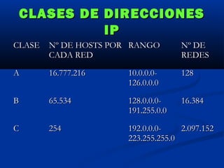 CLASES DE DIRECCIONES
IP
CLASE

Nº DE HOSTS POR RANGO
CADA RED

Nº DE
REDES

A

16.777.216

10.0.0.0126.0.0.0

128

B

65.534

128.0.0.0191.255.0.0

16.384

C

254

192.0.0.02.097.152
223.255.255.0

 