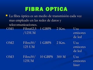 FIBRA OPTICA
La fibra óptica es un medio de transmisión cada vez
mas empleado en las redes de datos y
telecomunicaciones.
OM1
Fibra62,5 1 GBPS 2 Km.
Usa
/125UM
emisores
de led



OM2

Fibra50/
125 UM

1 GBPS

2 Km.

Usa
emisores
de led

OM3

Fibra50/
125UM

10 GBPS 300 M

Usa
emisores
láser

 