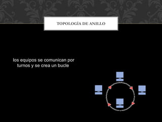 los equipos se comunican por
turnos y se crea un bucle
TOPOLOGÍA DE ANILLO
 