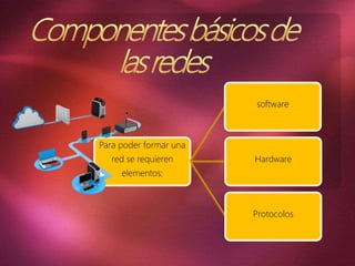 Para poder formar una
red se requieren
elementos:
software
Hardware
Protocolos
 
