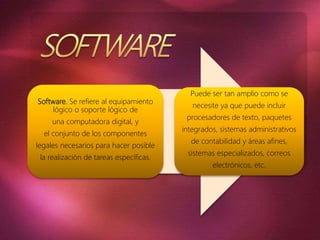 Software. Se refiere al equipamiento
lógico o soporte lógico de
una computadora digital, y
el conjunto de los componentes
legales necesarios para hacer posible
la realización de tareas específicas.
Puede ser tan amplio como se
necesite ya que puede incluir
procesadores de texto, paquetes
integrados, sistemas administrativos
de contabilidad y áreas afines,
sistemas especializados, correos
electrónicos, etc.
 