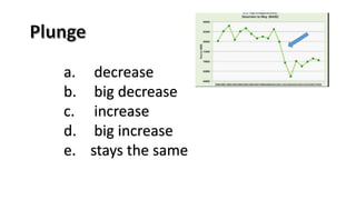 a. decrease
b. big decrease
c. increase
d. big increase
e. stays the same
 